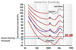 Figure 1. Curves showing the human hearing sensitity. The 20dB line represents the typicall noise floor for a ½” measurement microphone. Figure 1. Curves showing the human hearing sensitity. The 20dB line represents the typicall noise floor for a ½” measurement microphone.