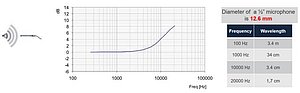 Figure 4. Pressure build-up for a ½” pressure microphone pointing at 0-degree incidence from sound source in a free-field environment.