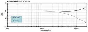 Figure 2. Measured pressure response and calculated free-field response of a free-field measurement microphone. Figure 2. Measured pressure response and calculated free-field response of a free-field measurement microphone.