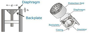 Figure 1. Condenser/capacitor type measurement microphone diagrams. Figure 1. Condenser/capacitor type measurement microphone diagrams.