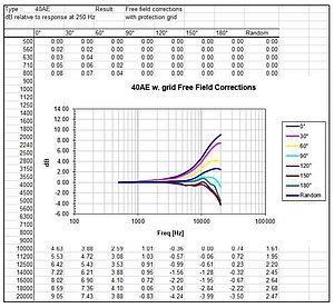 Then the corrected response in the entire frequency range can also be calculated. Figure 1. Typical Free-field corrections chart for a GRAS measurement microphone at different angles of incidence. Random incidence correction is also shown. Then the corrected response in the entire frequency range can also be calculated. Figure 1. Typical Free-field corrections chart for a GRAS measurement microphone at different angles of incidence. Random incidence correction is also shown.