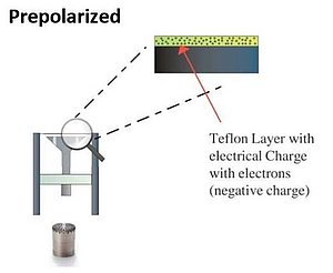 Figure 1. Electrically charged material on the backplate of a Prepolarized microphone capsule. Figure 1. Electrically charged material on the backplate of a Prepolarized microphone capsule.