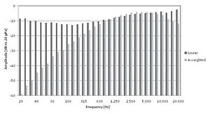 Figure 2. Noise floor for GRAS 40HL low-noise microphone
