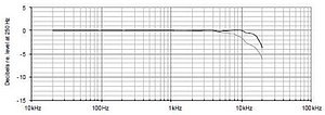 Figure 3. Typical frequency response of a random incidence microphone. Upper curve shows calculated response in a diffuse sound field (random incidence), lower curve shows measured pressure response. Figure 3. Typical frequency response of a random incidence microphone. Upper curve shows calculated response in a diffuse sound field (random incidence), lower curve shows measured pressure response.